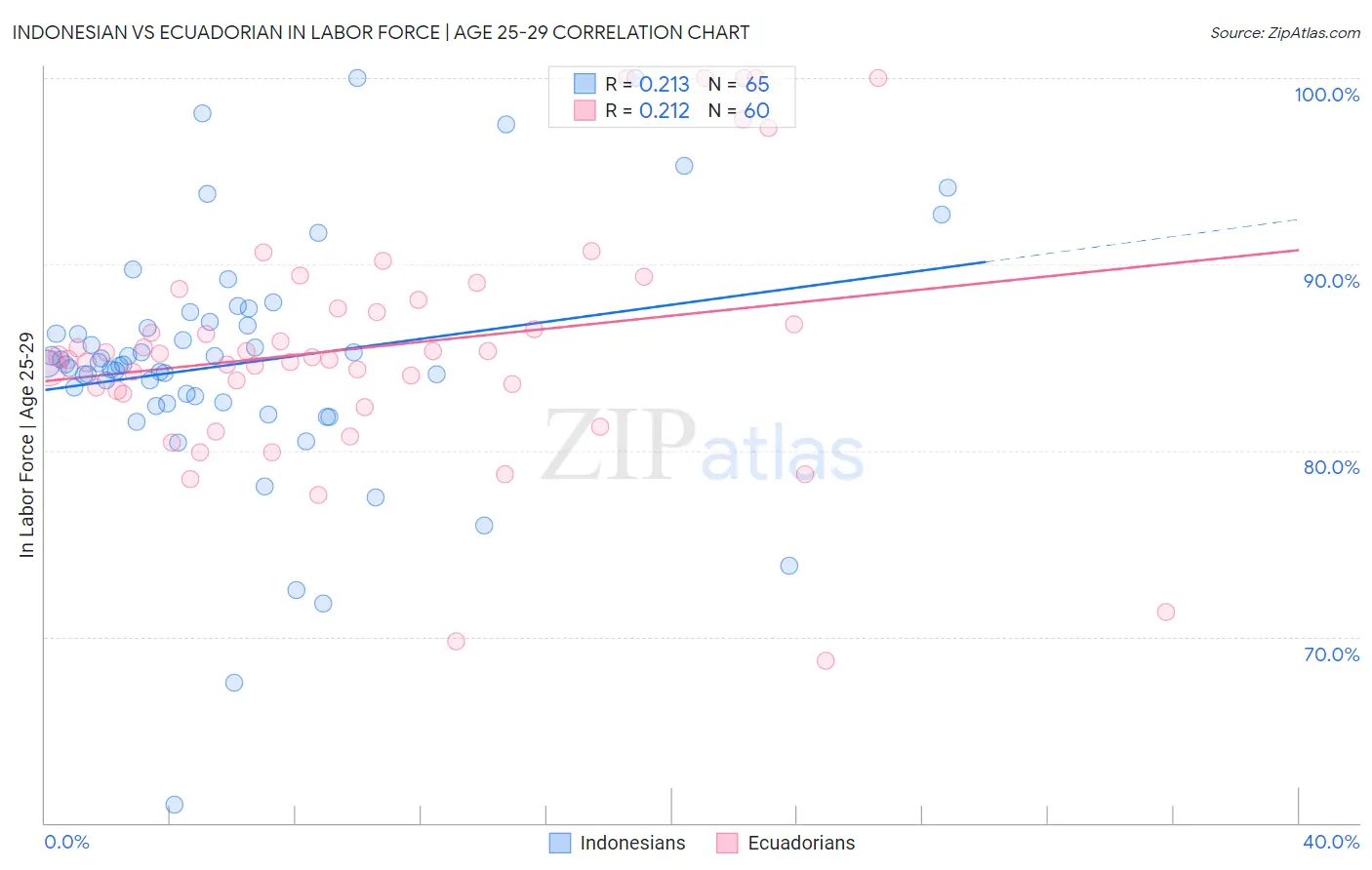 Indonesian vs Ecuadorian In Labor Force | Age 25-29