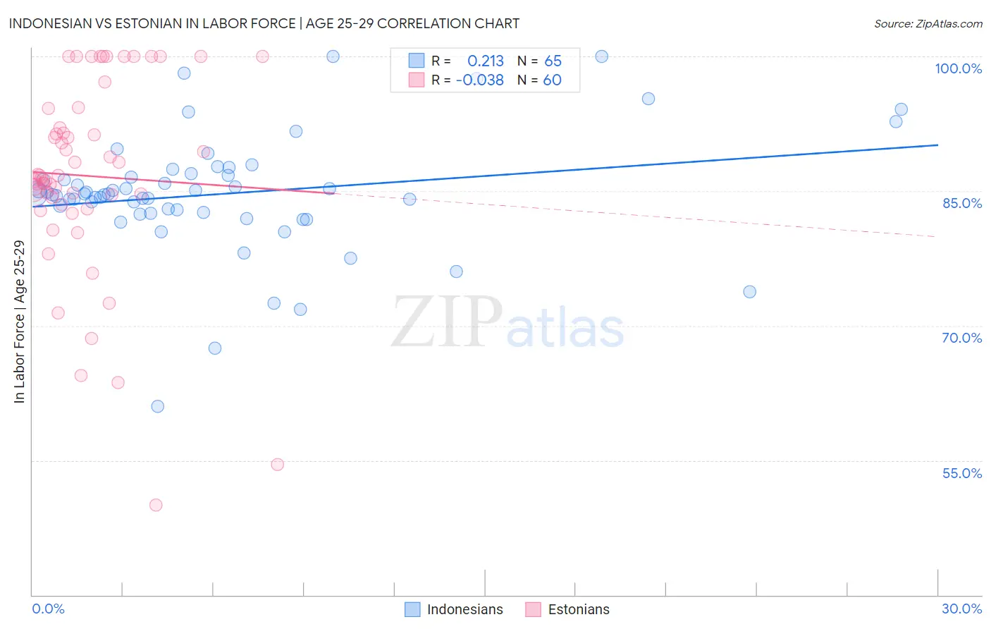 Indonesian vs Estonian In Labor Force | Age 25-29