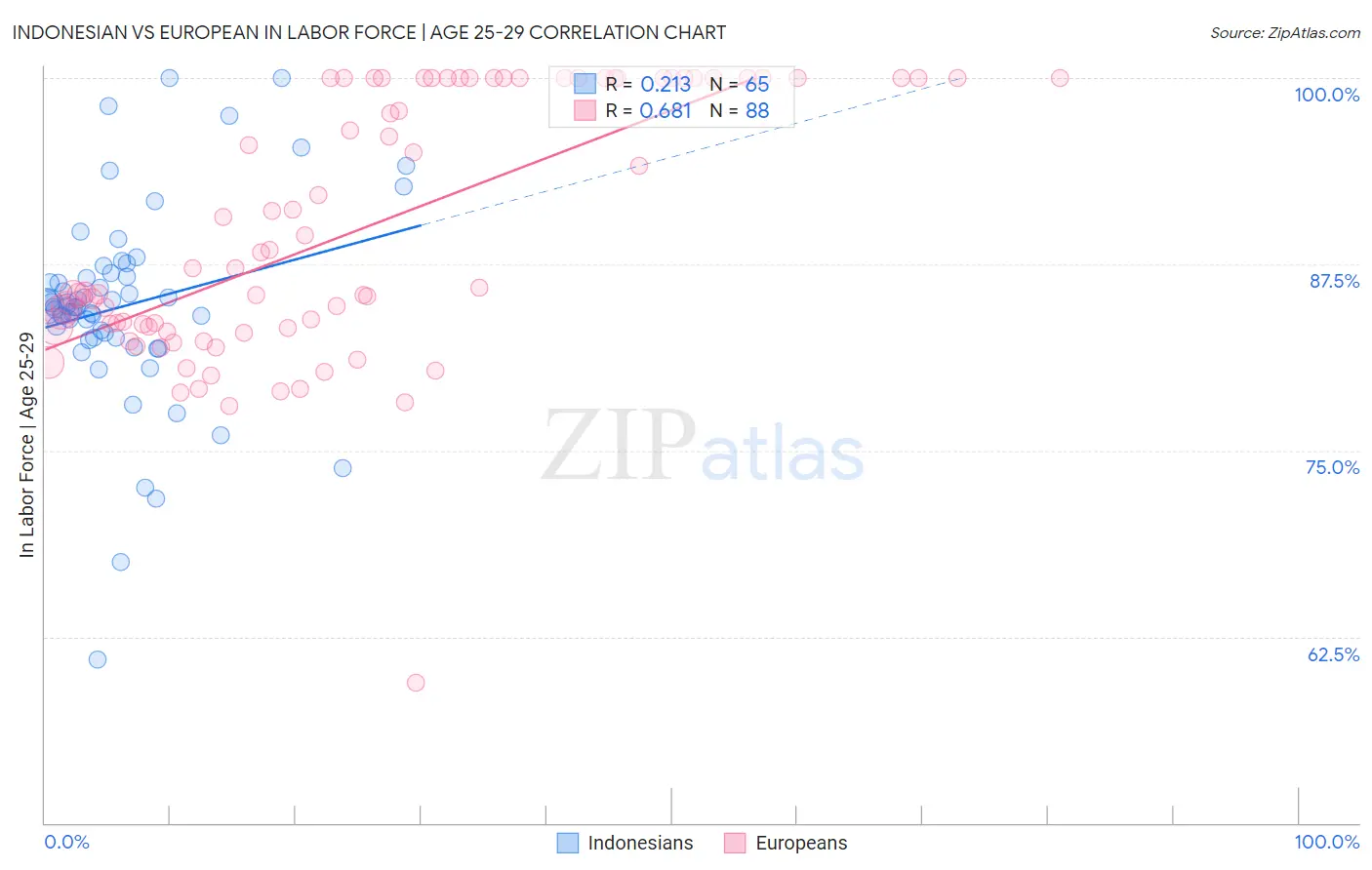 Indonesian vs European In Labor Force | Age 25-29