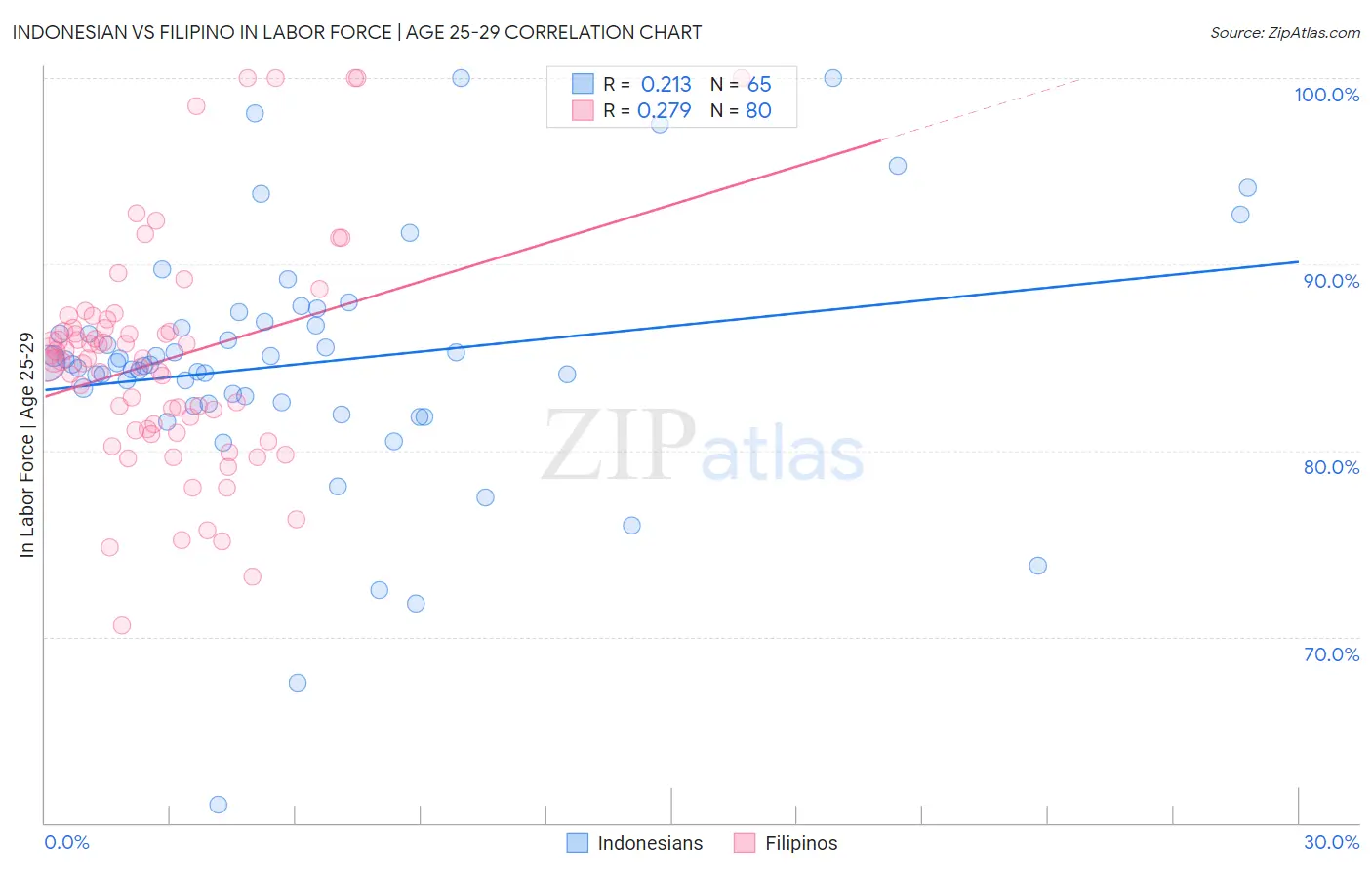 Indonesian vs Filipino In Labor Force | Age 25-29