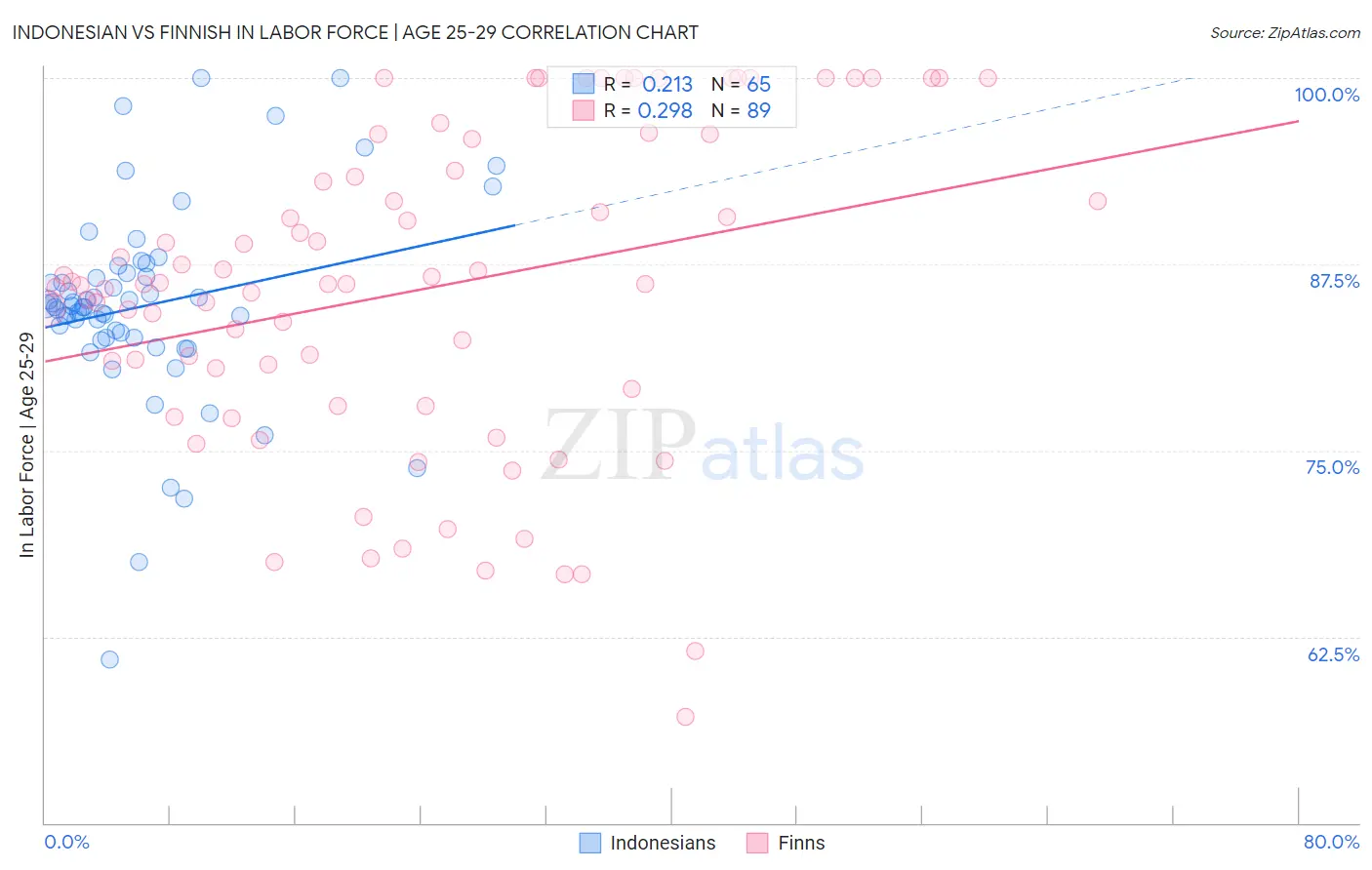 Indonesian vs Finnish In Labor Force | Age 25-29