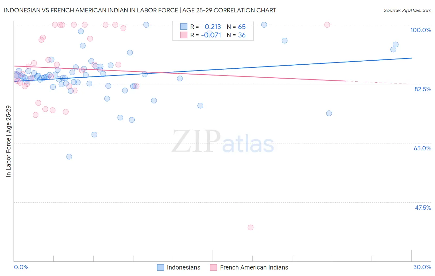 Indonesian vs French American Indian In Labor Force | Age 25-29