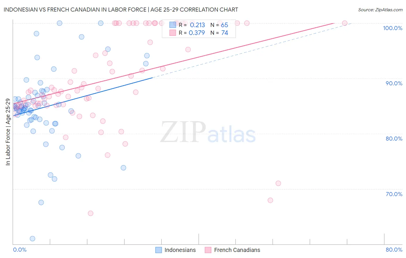 Indonesian vs French Canadian In Labor Force | Age 25-29