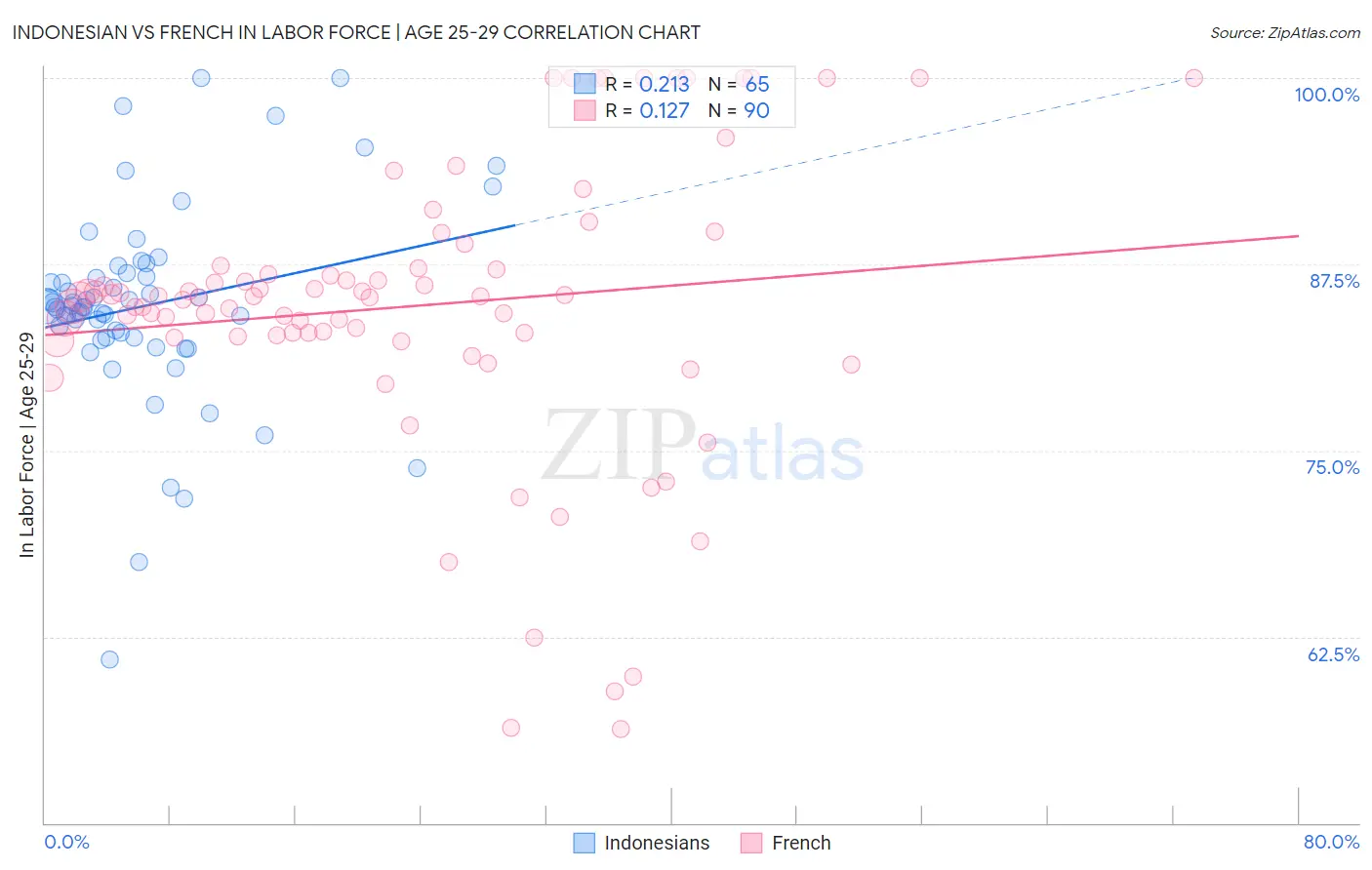 Indonesian vs French In Labor Force | Age 25-29