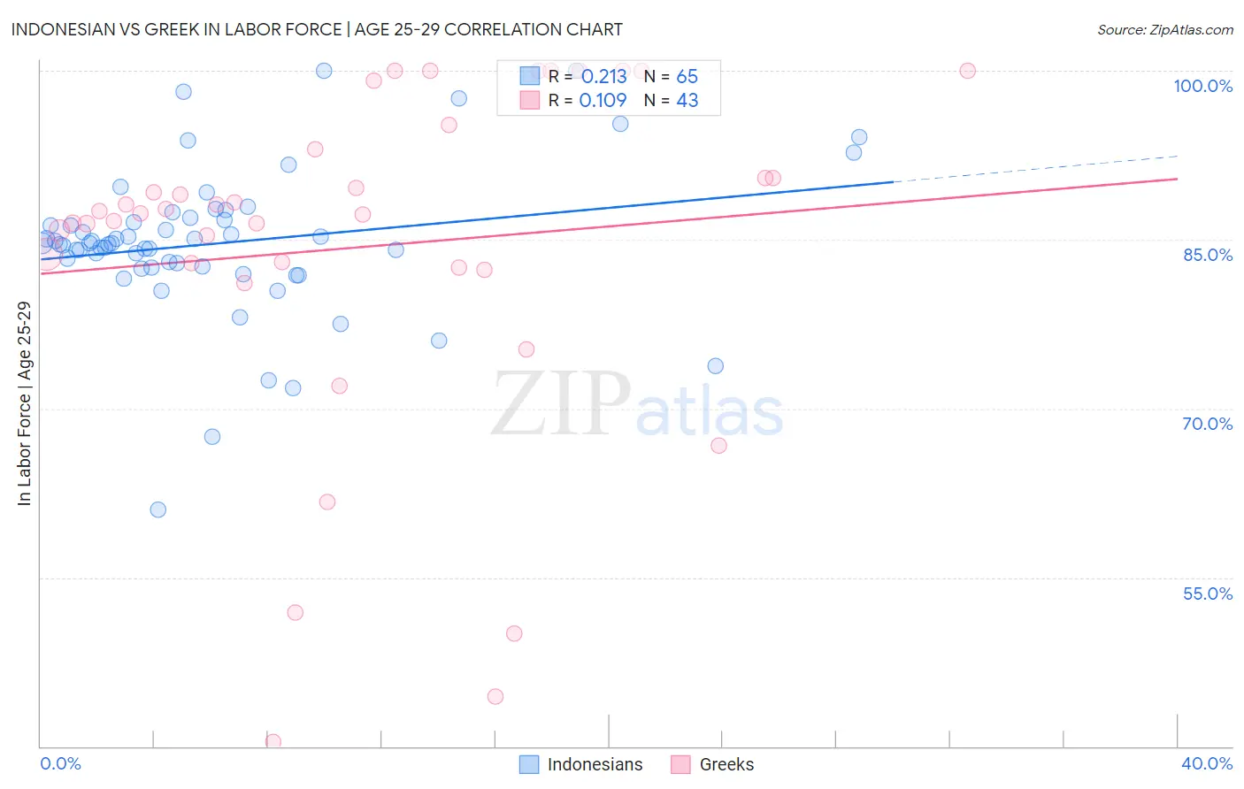 Indonesian vs Greek In Labor Force | Age 25-29