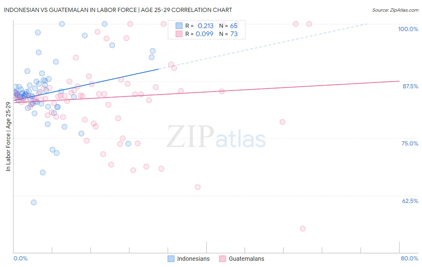 Indonesian vs Guatemalan In Labor Force | Age 25-29