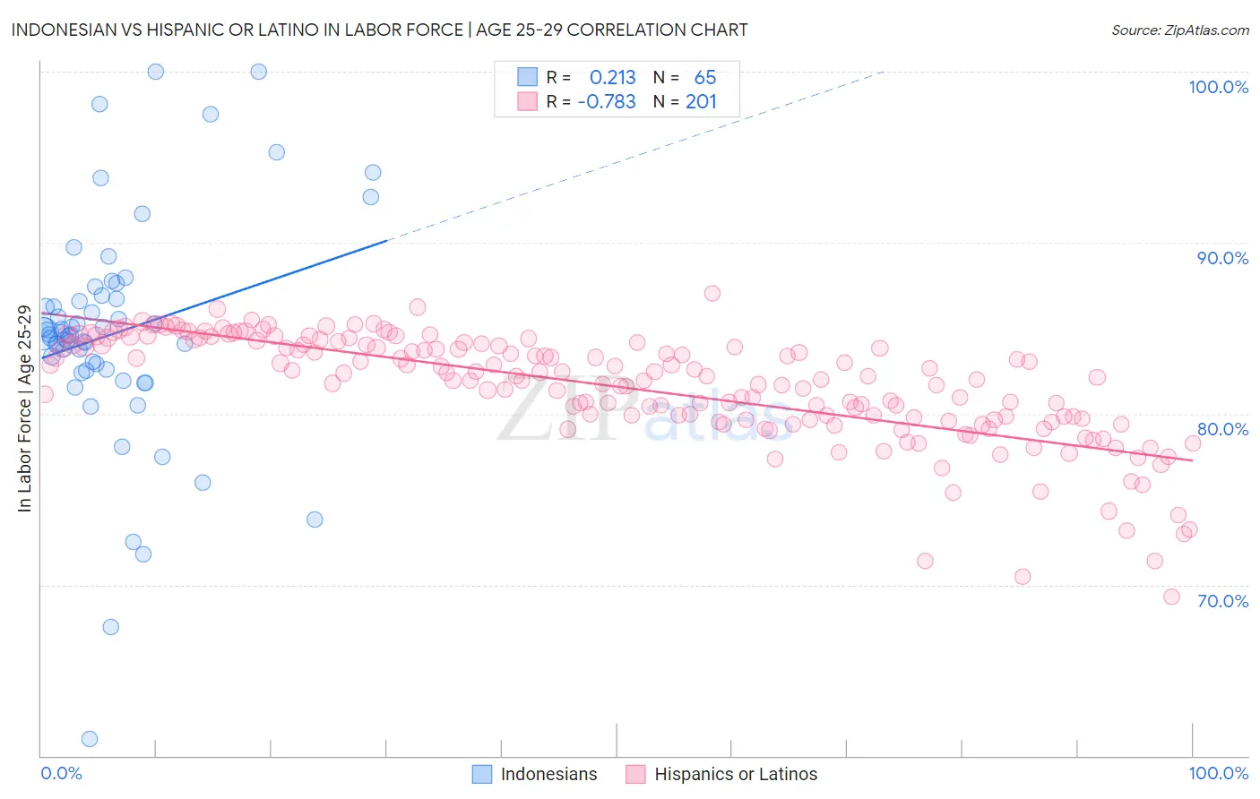 Indonesian vs Hispanic or Latino In Labor Force | Age 25-29