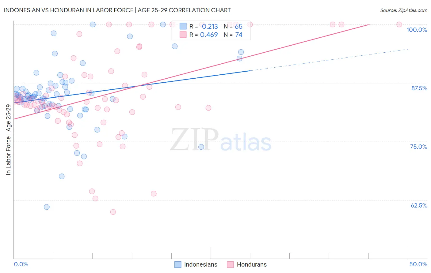 Indonesian vs Honduran In Labor Force | Age 25-29