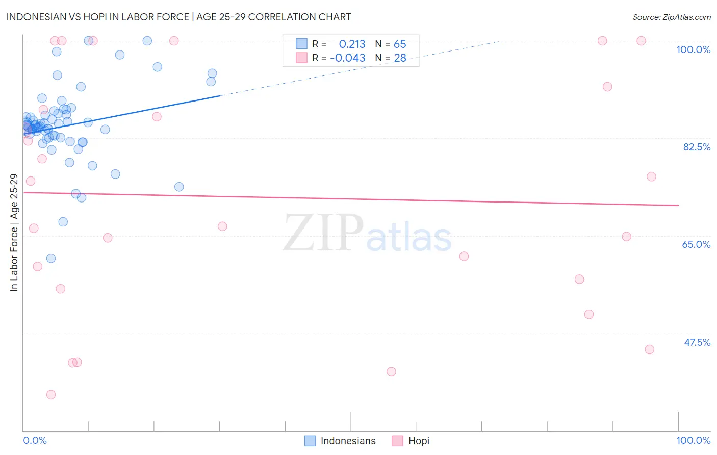Indonesian vs Hopi In Labor Force | Age 25-29