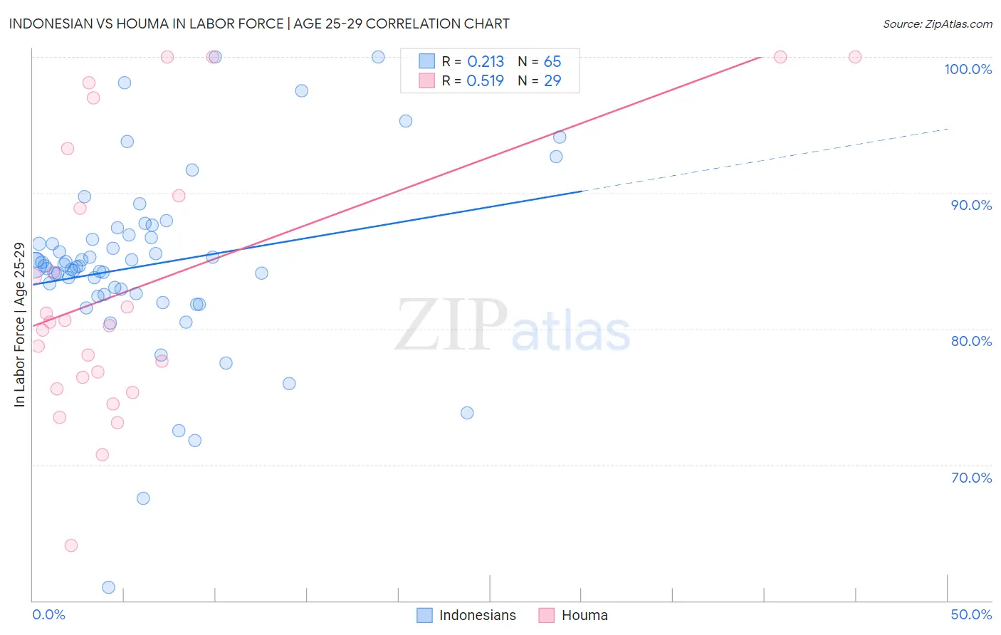 Indonesian vs Houma In Labor Force | Age 25-29