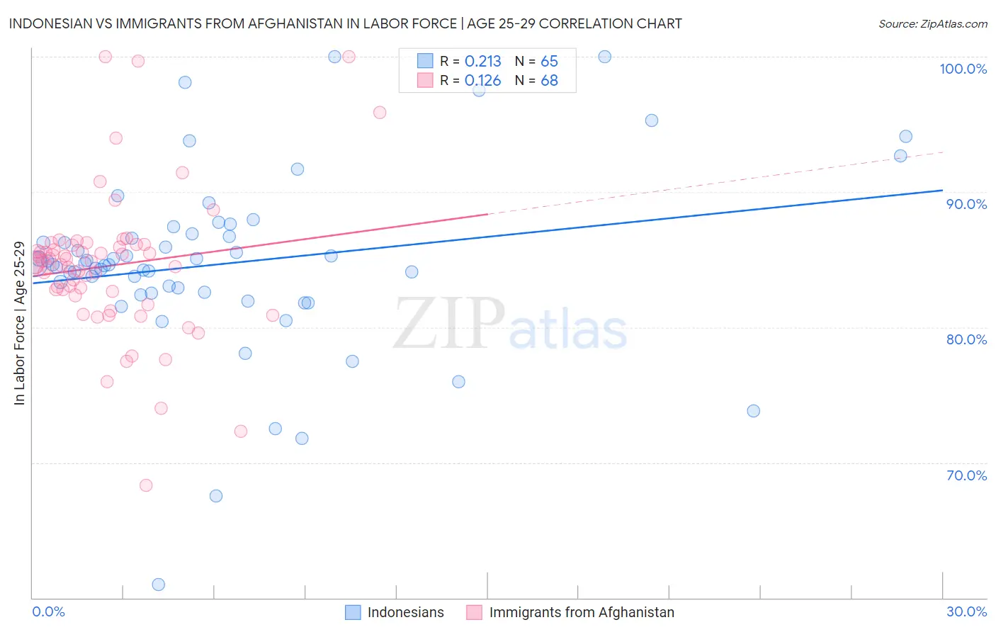 Indonesian vs Immigrants from Afghanistan In Labor Force | Age 25-29
