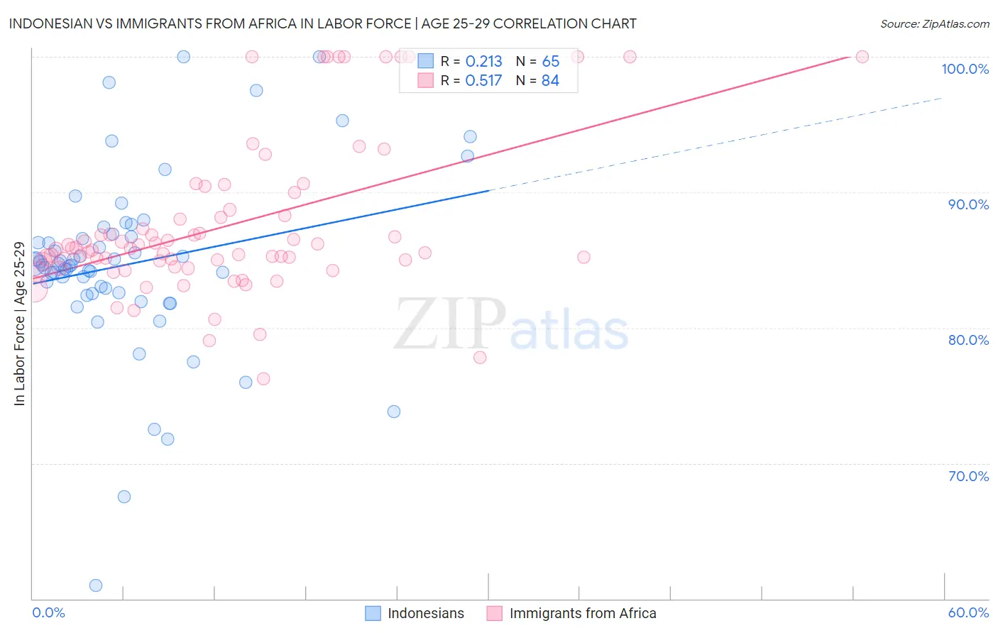 Indonesian vs Immigrants from Africa In Labor Force | Age 25-29