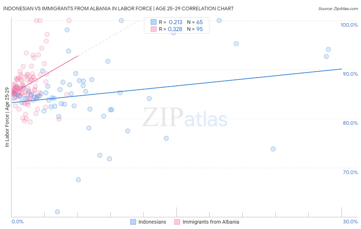 Indonesian vs Immigrants from Albania In Labor Force | Age 25-29