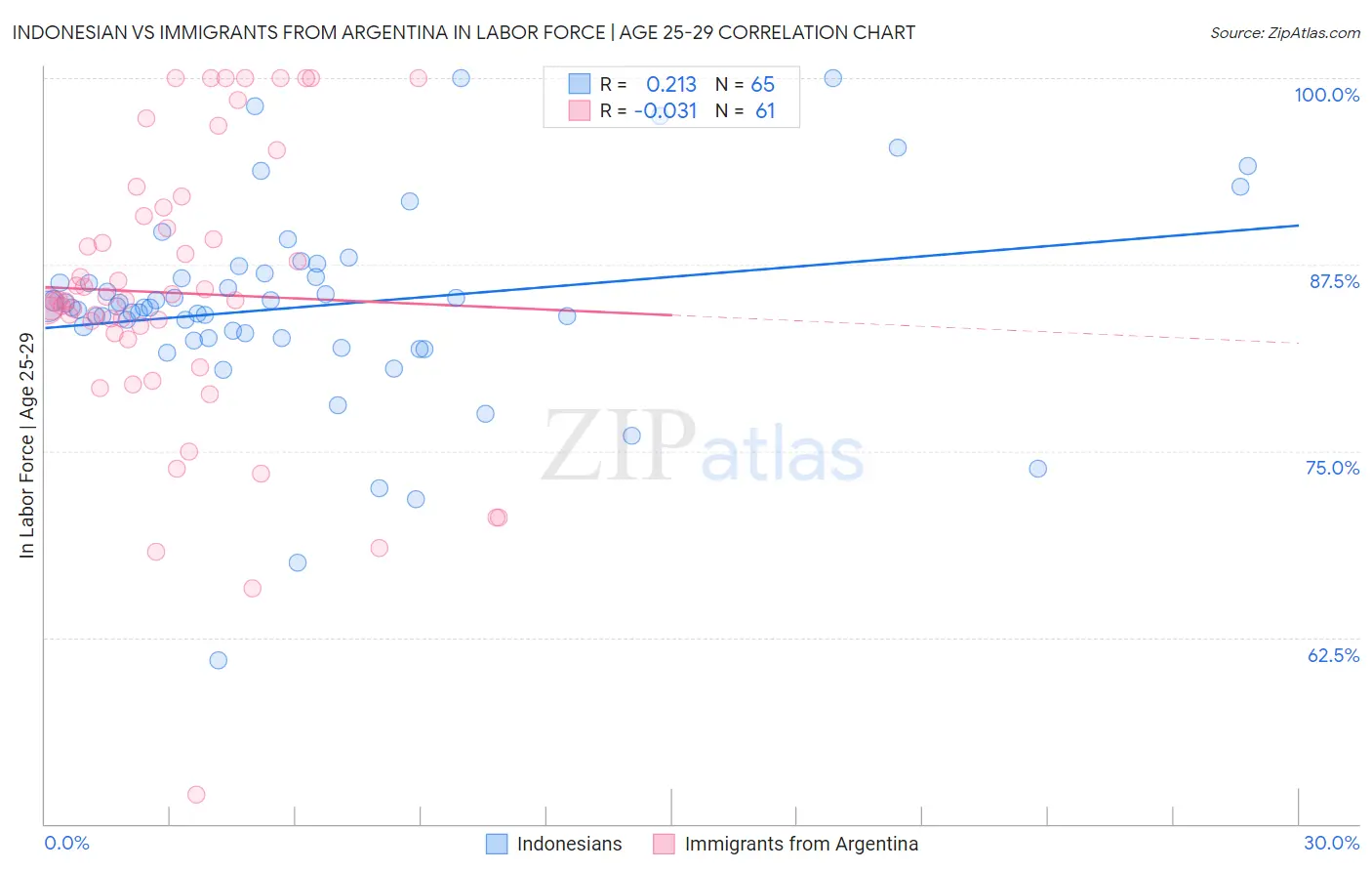 Indonesian vs Immigrants from Argentina In Labor Force | Age 25-29