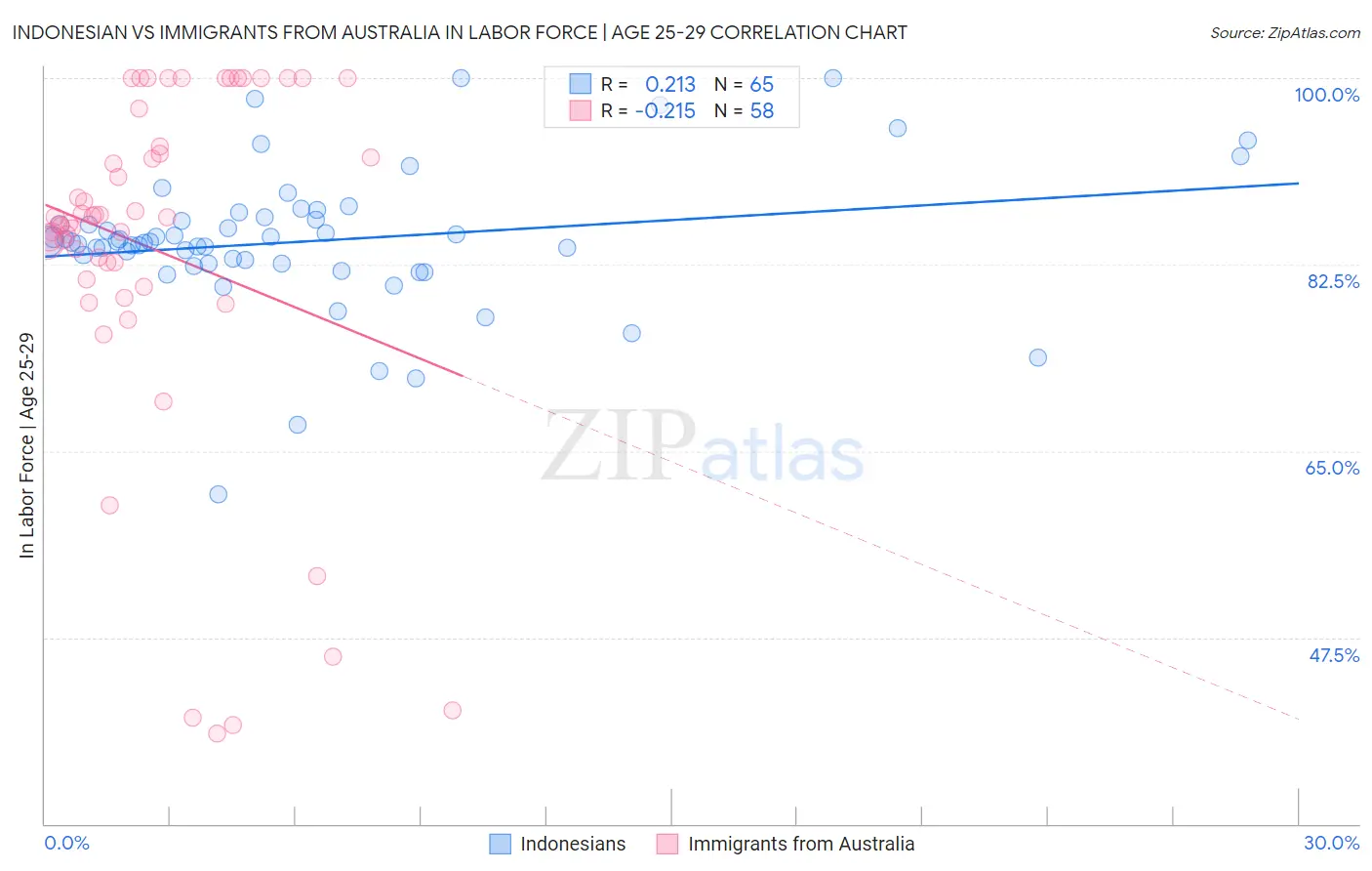 Indonesian vs Immigrants from Australia In Labor Force | Age 25-29