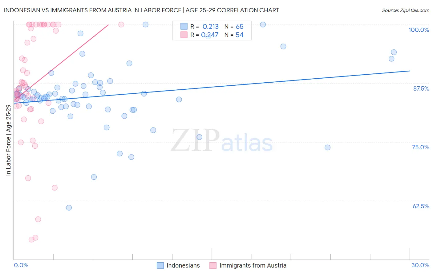 Indonesian vs Immigrants from Austria In Labor Force | Age 25-29