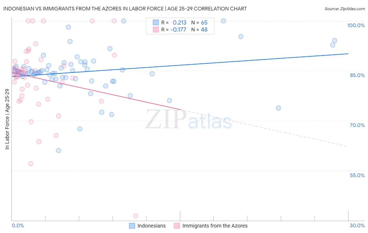 Indonesian vs Immigrants from the Azores In Labor Force | Age 25-29