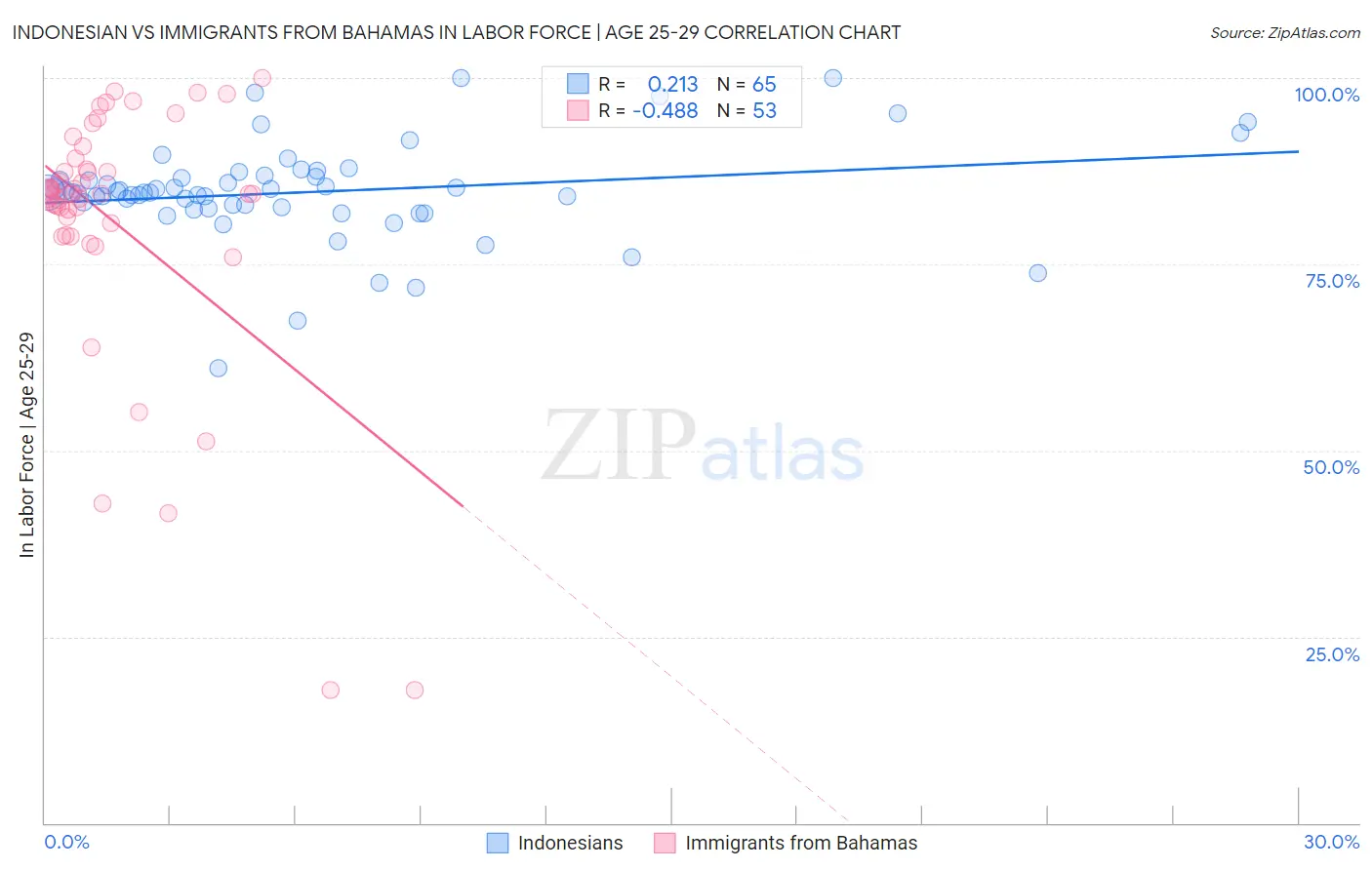 Indonesian vs Immigrants from Bahamas In Labor Force | Age 25-29