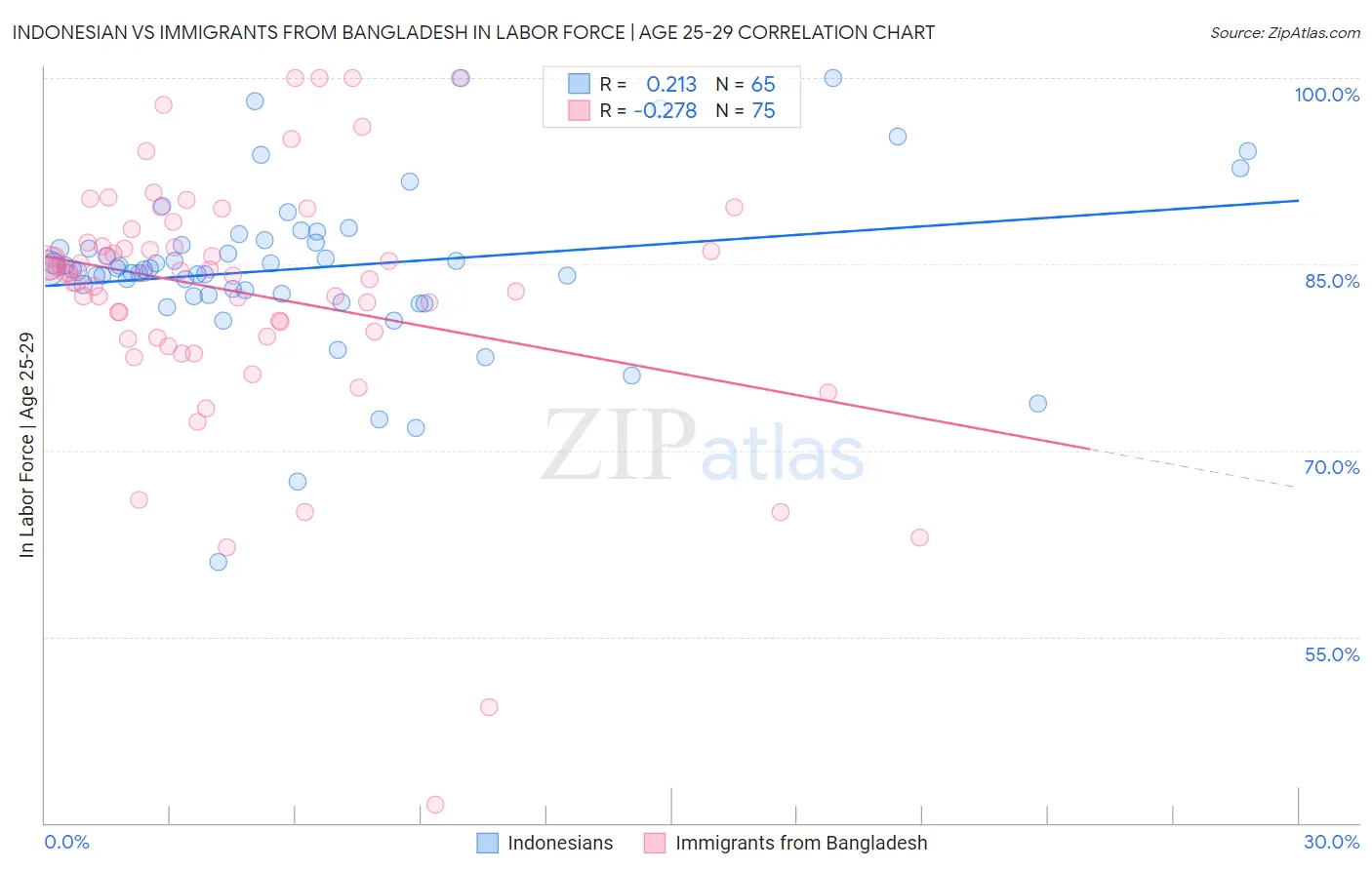 Indonesian vs Immigrants from Bangladesh In Labor Force | Age 25-29