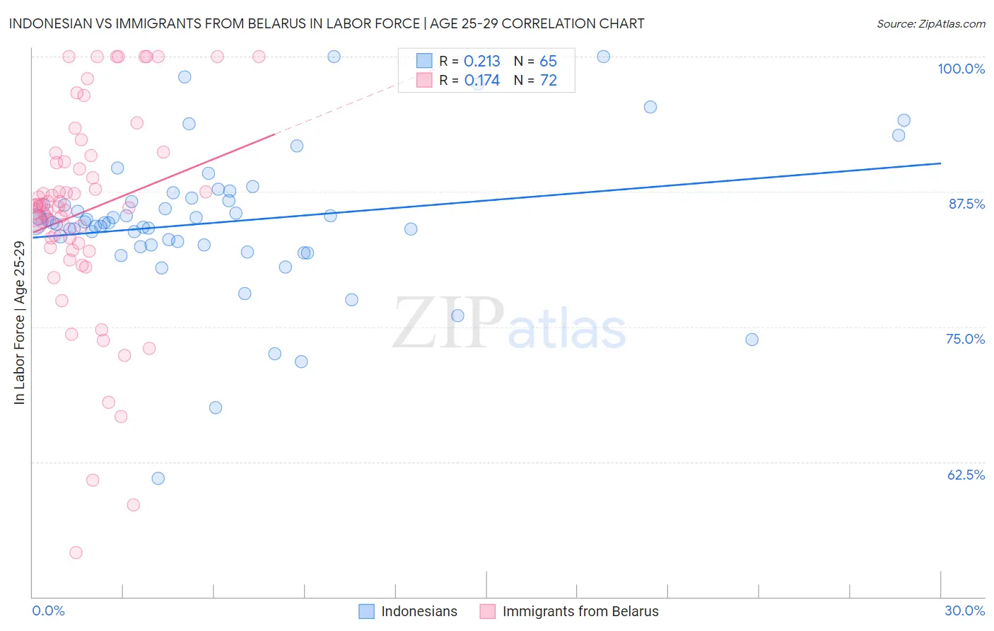 Indonesian vs Immigrants from Belarus In Labor Force | Age 25-29