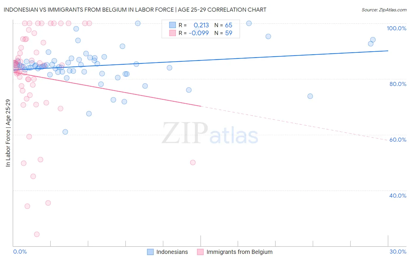 Indonesian vs Immigrants from Belgium In Labor Force | Age 25-29