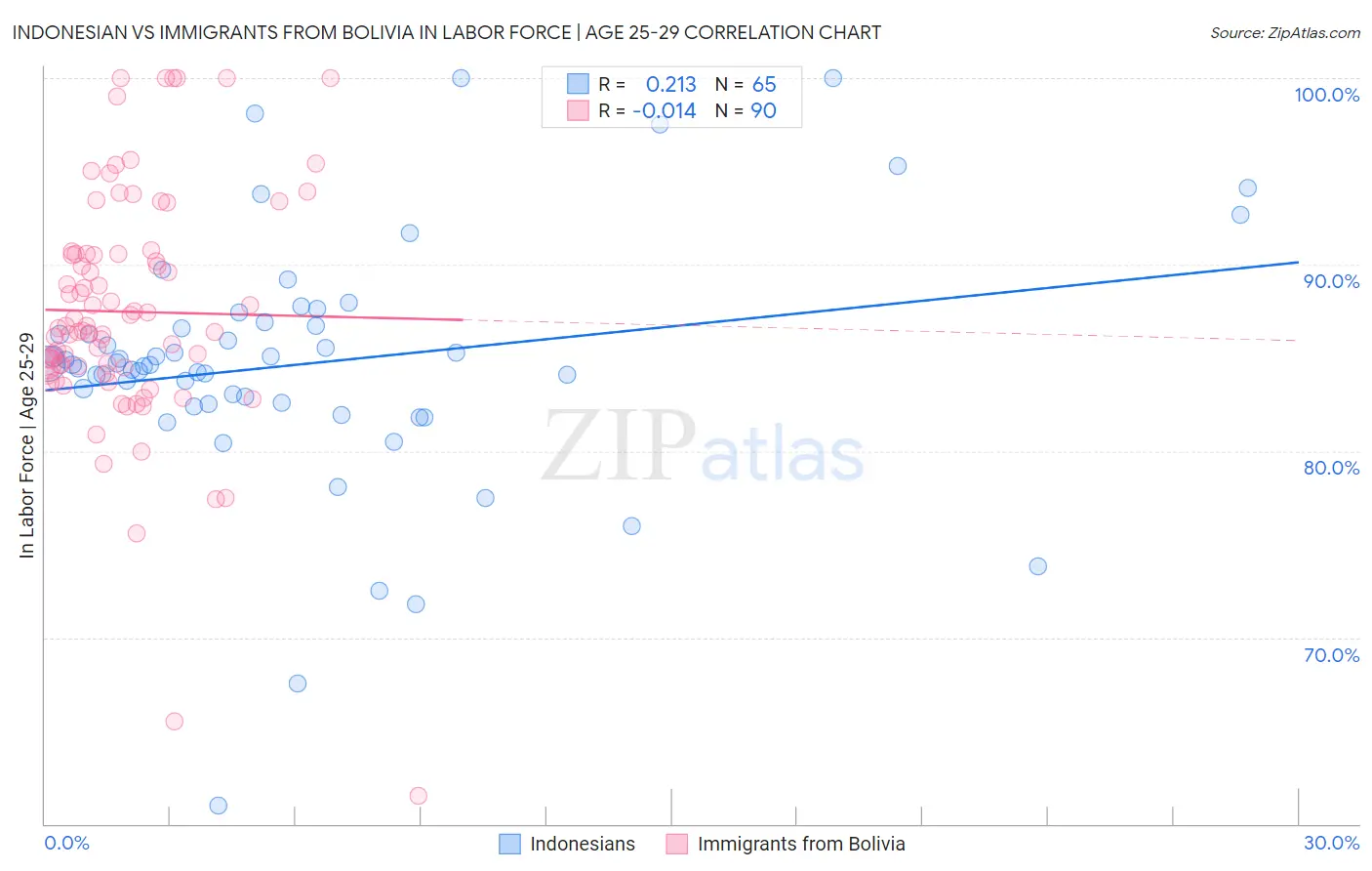 Indonesian vs Immigrants from Bolivia In Labor Force | Age 25-29