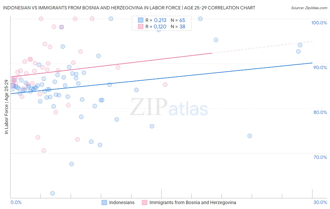 Indonesian vs Immigrants from Bosnia and Herzegovina In Labor Force | Age 25-29