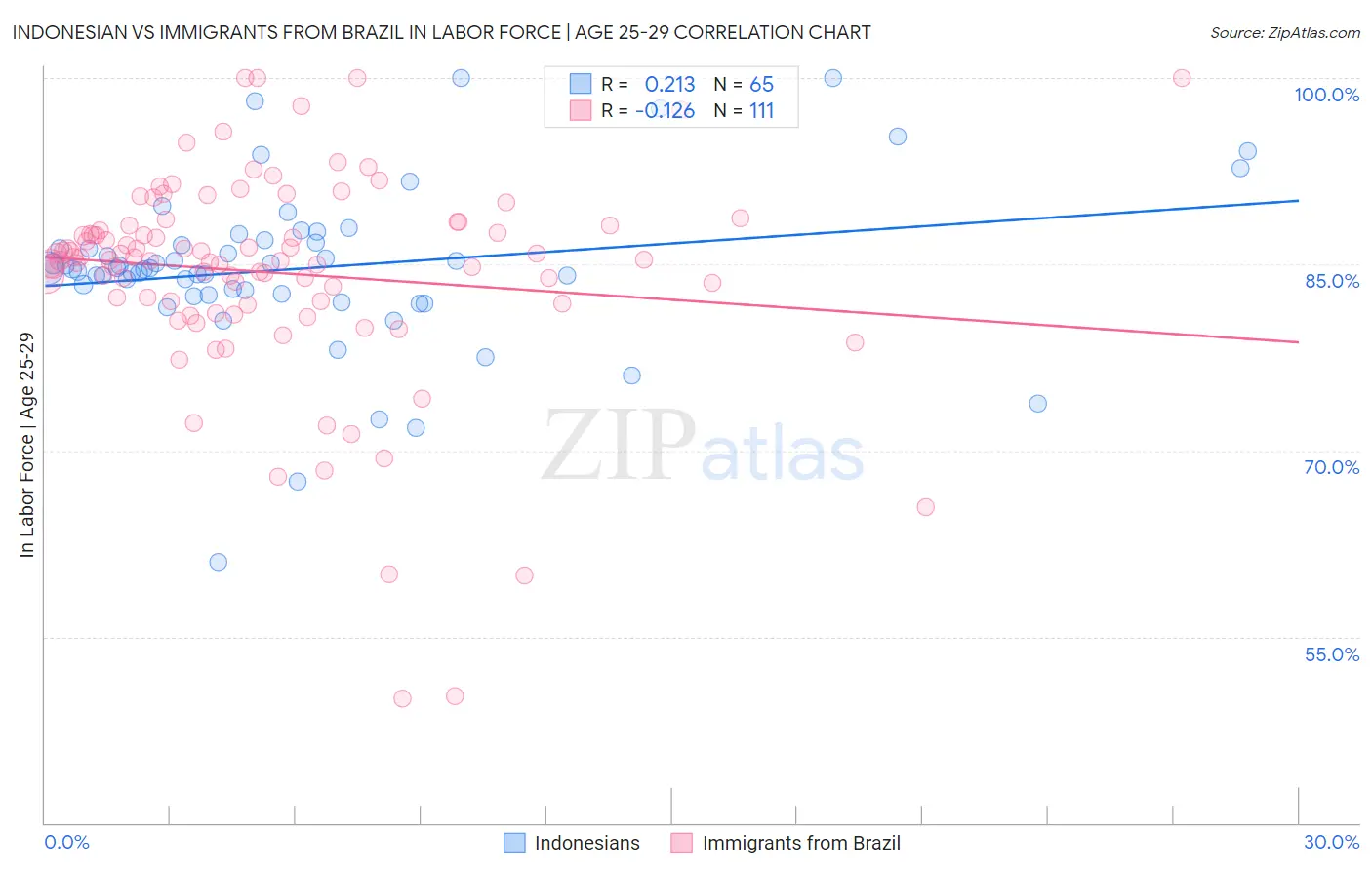 Indonesian vs Immigrants from Brazil In Labor Force | Age 25-29
