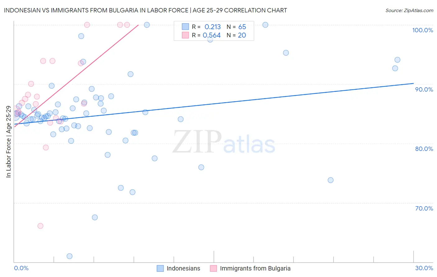 Indonesian vs Immigrants from Bulgaria In Labor Force | Age 25-29
