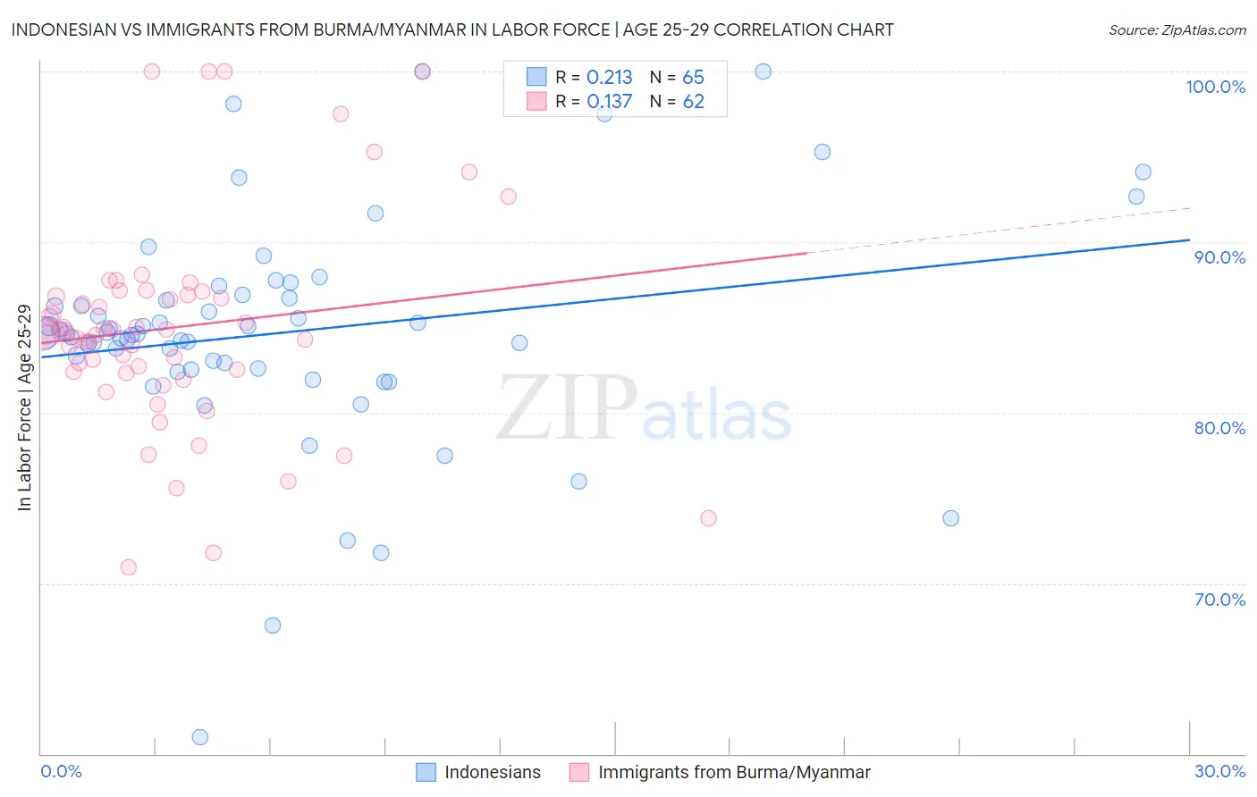 Indonesian vs Immigrants from Burma/Myanmar In Labor Force | Age 25-29