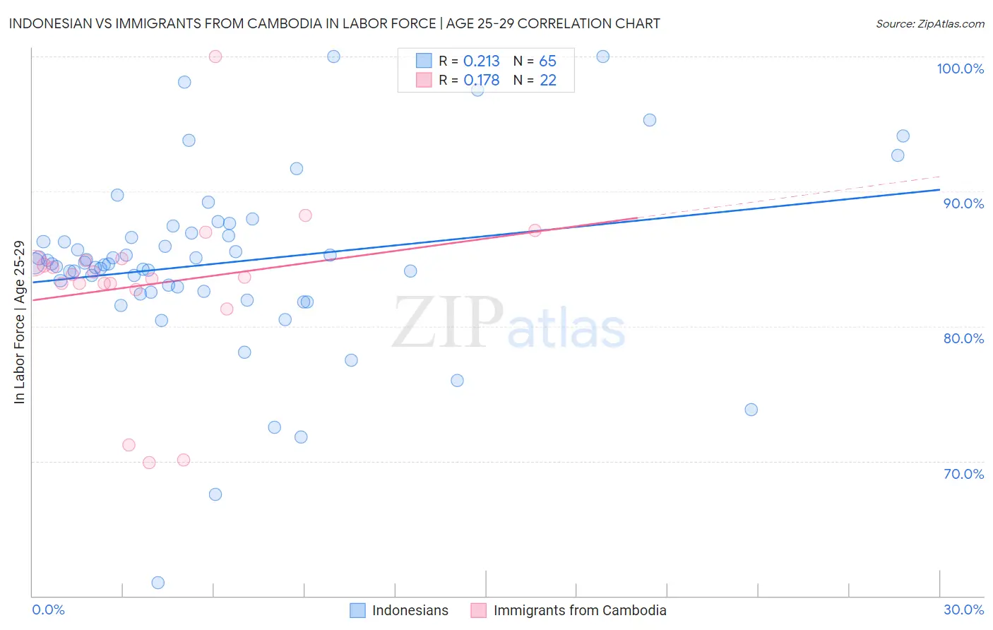 Indonesian vs Immigrants from Cambodia In Labor Force | Age 25-29