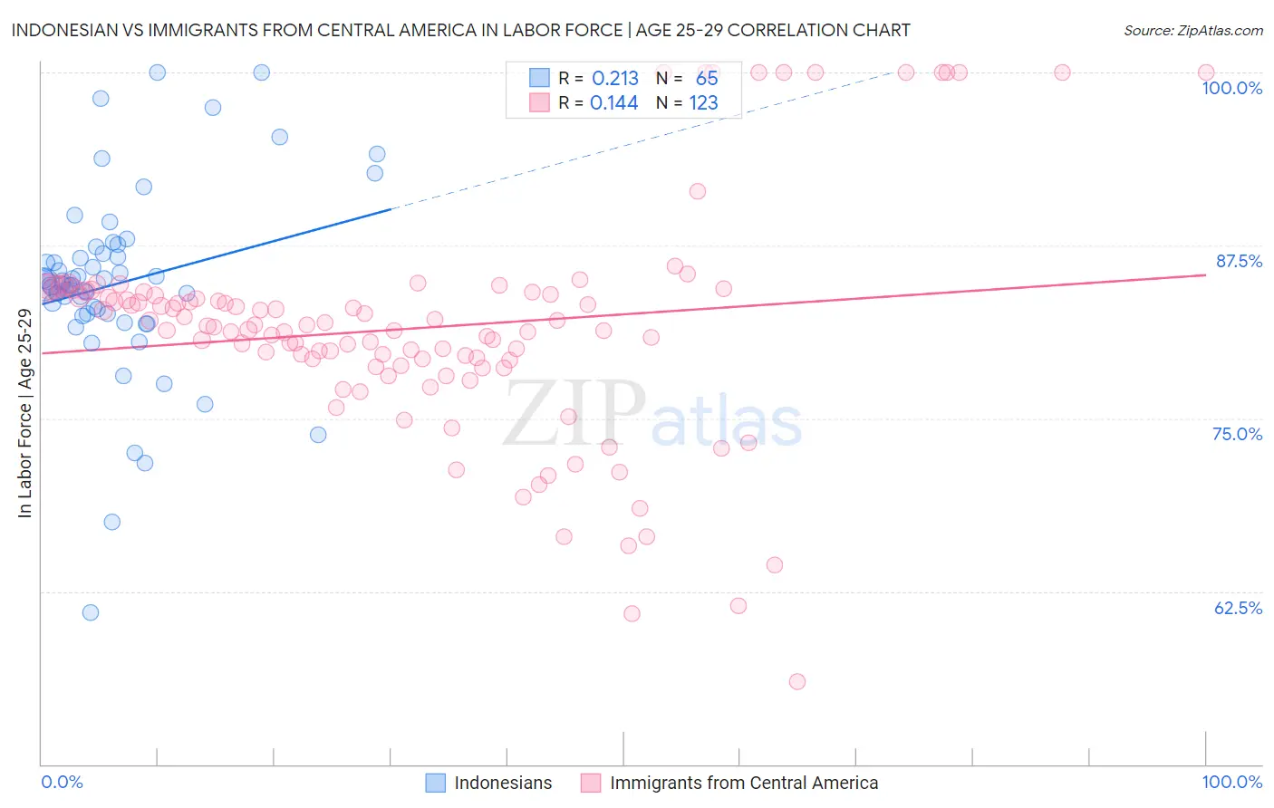 Indonesian vs Immigrants from Central America In Labor Force | Age 25-29