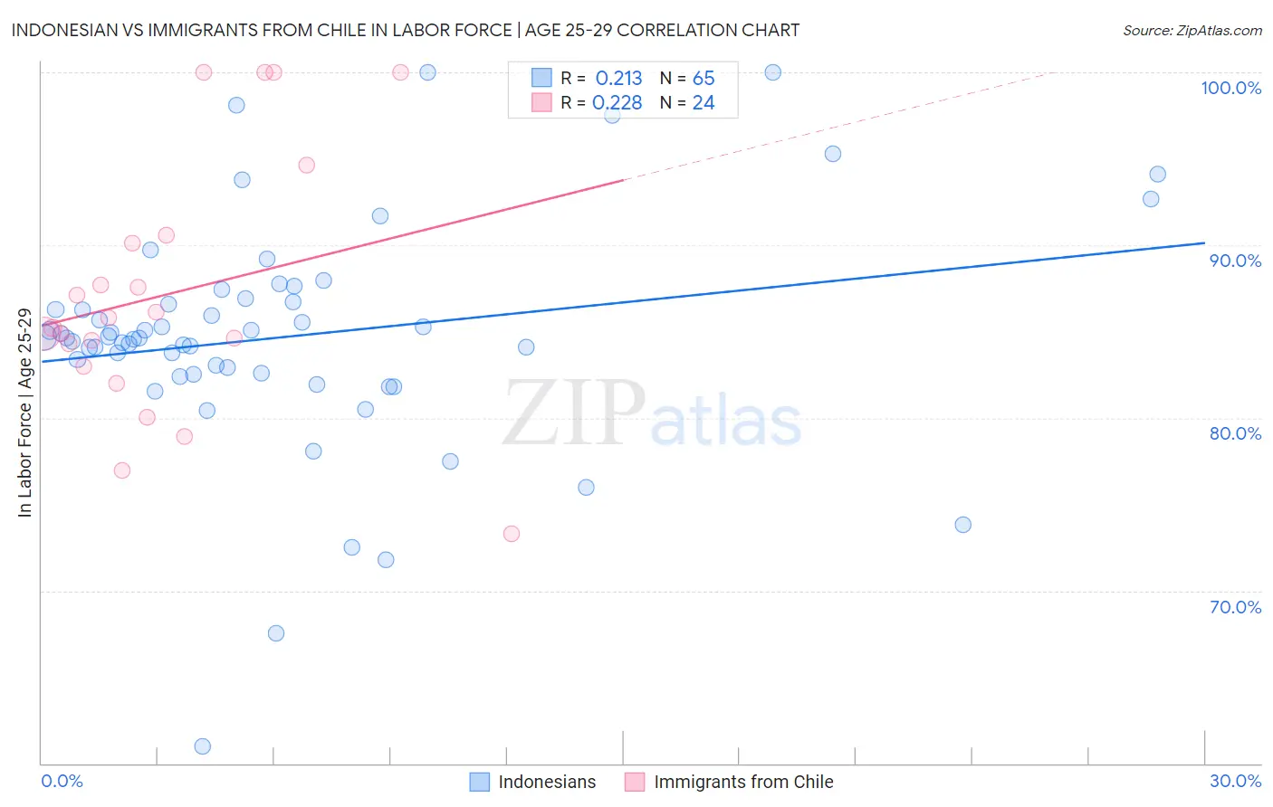 Indonesian vs Immigrants from Chile In Labor Force | Age 25-29