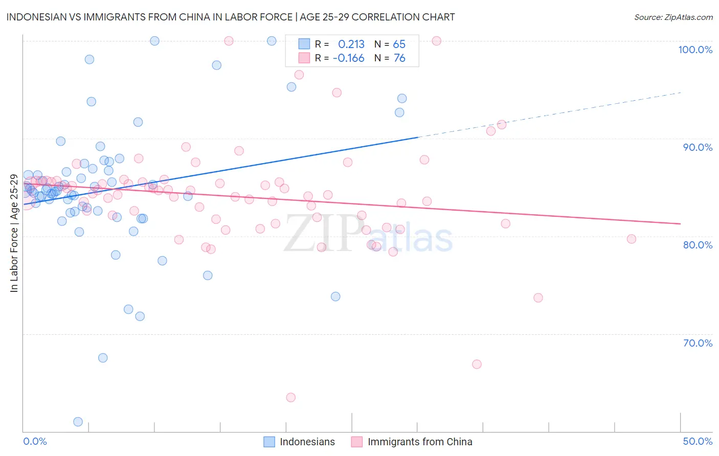 Indonesian vs Immigrants from China In Labor Force | Age 25-29