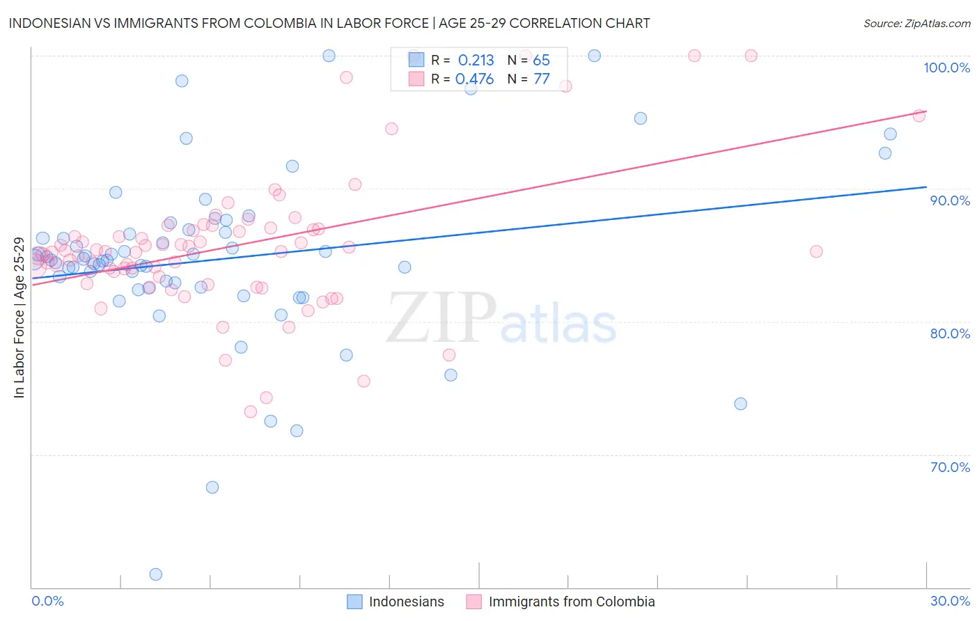 Indonesian vs Immigrants from Colombia In Labor Force | Age 25-29