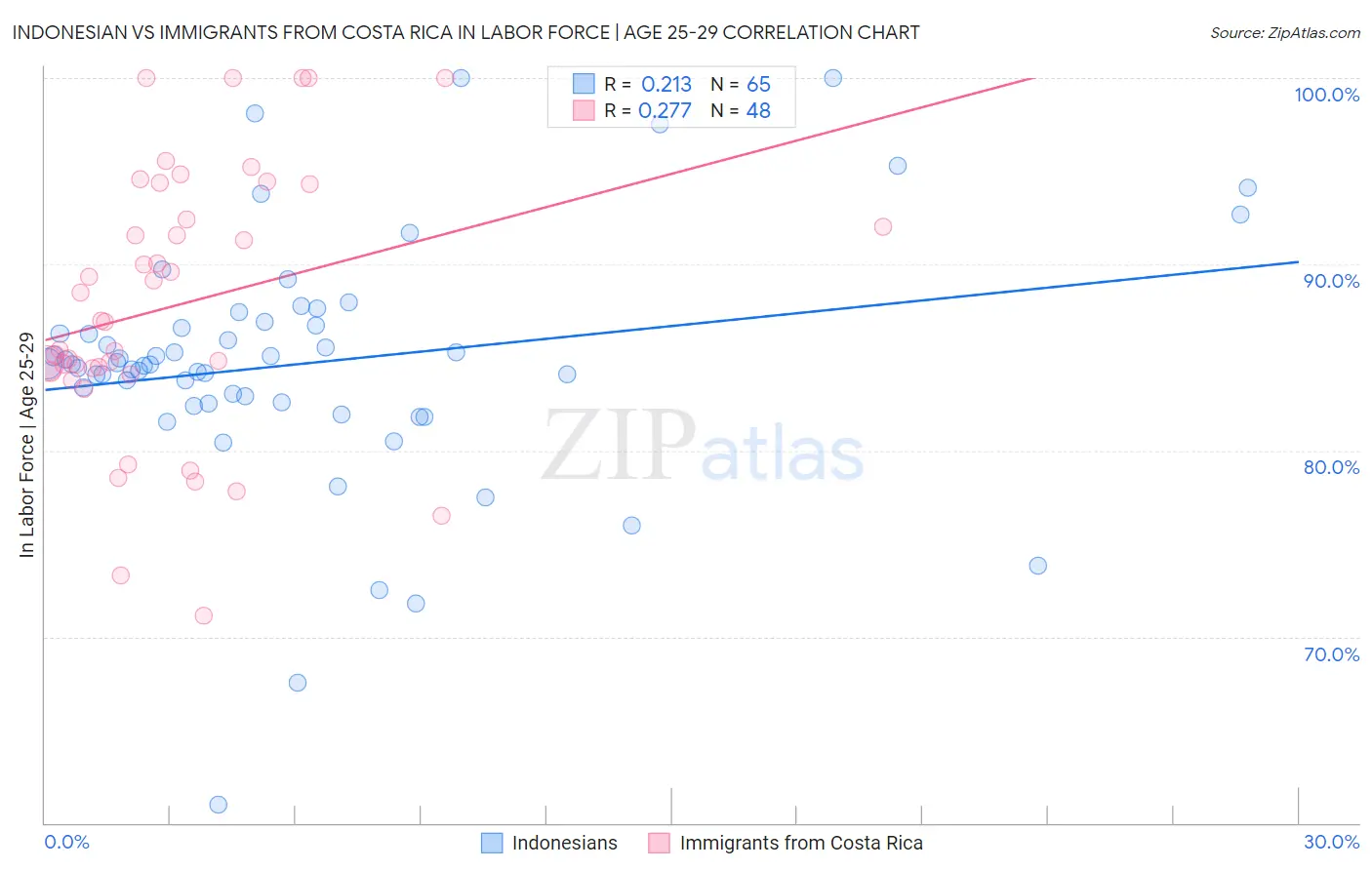 Indonesian vs Immigrants from Costa Rica In Labor Force | Age 25-29