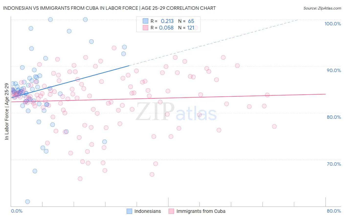 Indonesian vs Immigrants from Cuba In Labor Force | Age 25-29