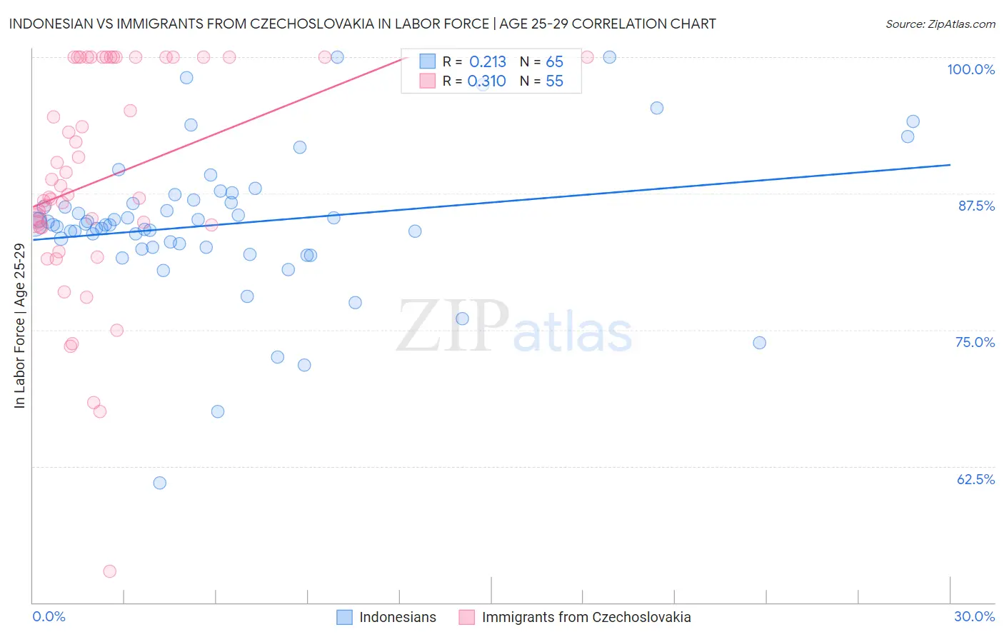 Indonesian vs Immigrants from Czechoslovakia In Labor Force | Age 25-29