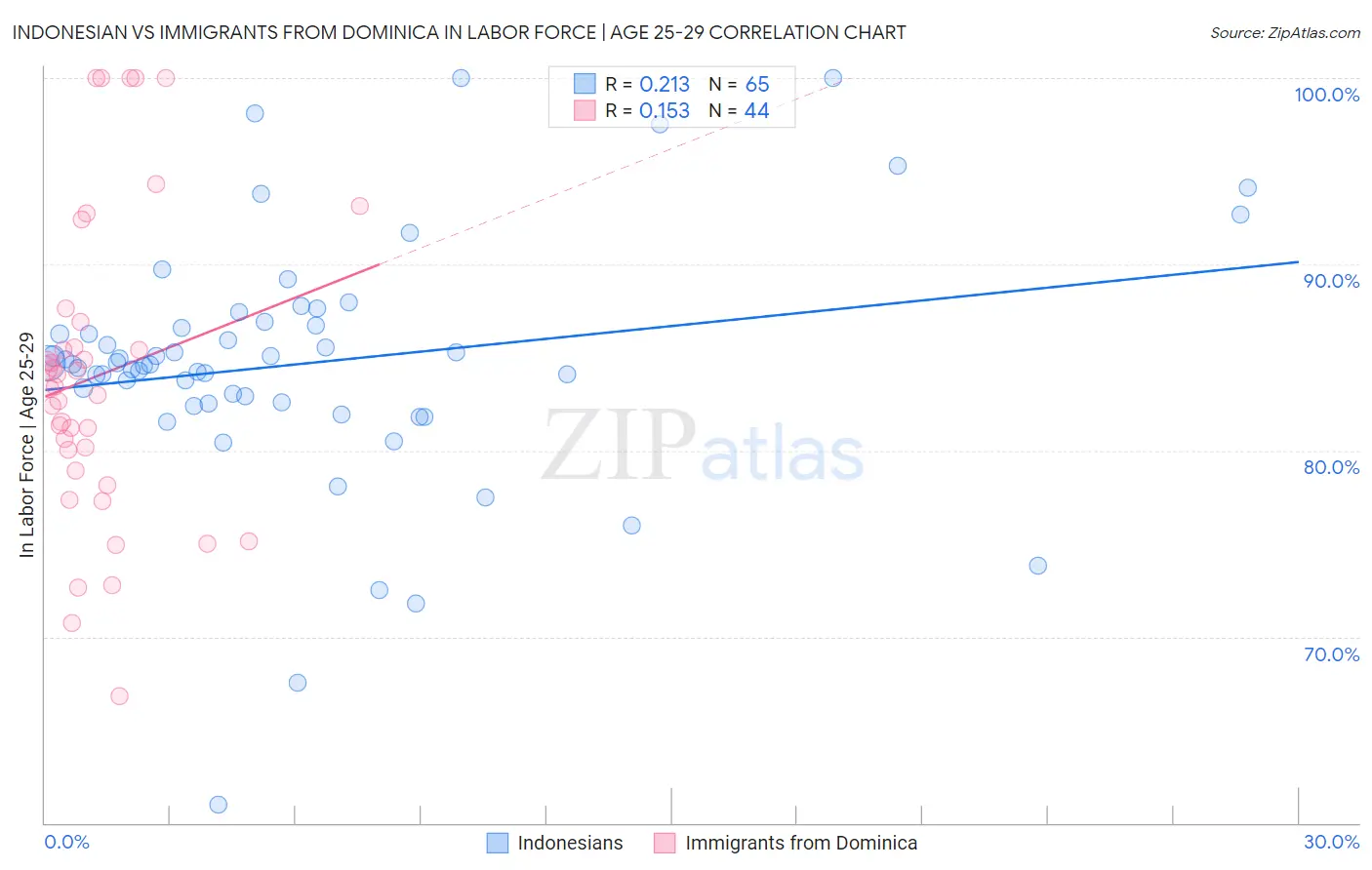 Indonesian vs Immigrants from Dominica In Labor Force | Age 25-29