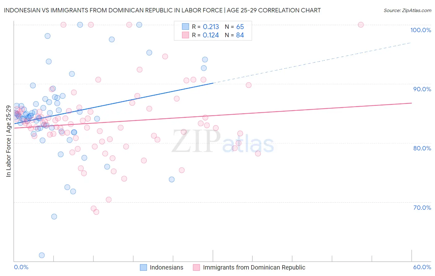 Indonesian vs Immigrants from Dominican Republic In Labor Force | Age 25-29
