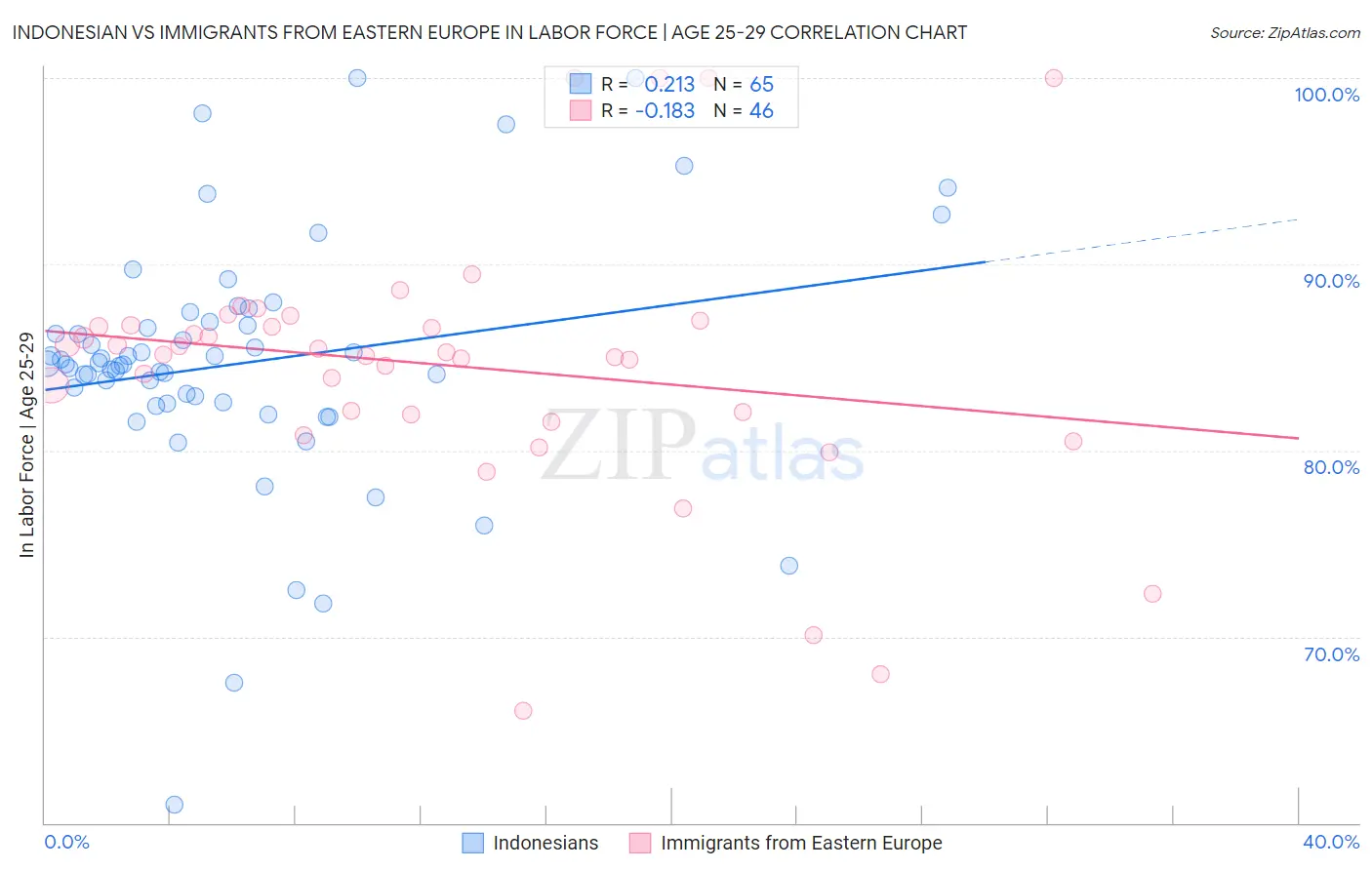 Indonesian vs Immigrants from Eastern Europe In Labor Force | Age 25-29