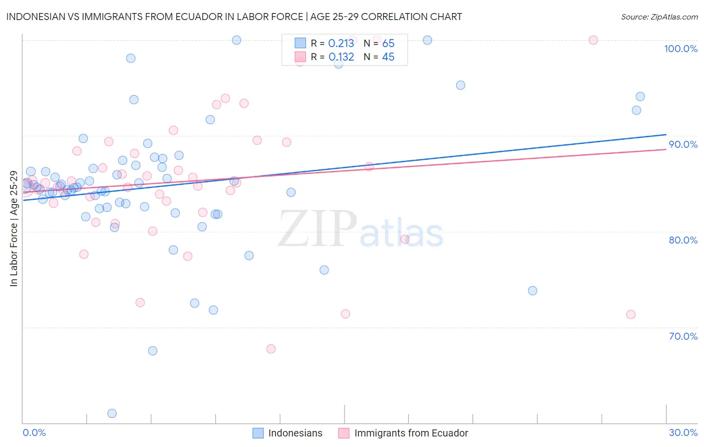 Indonesian vs Immigrants from Ecuador In Labor Force | Age 25-29