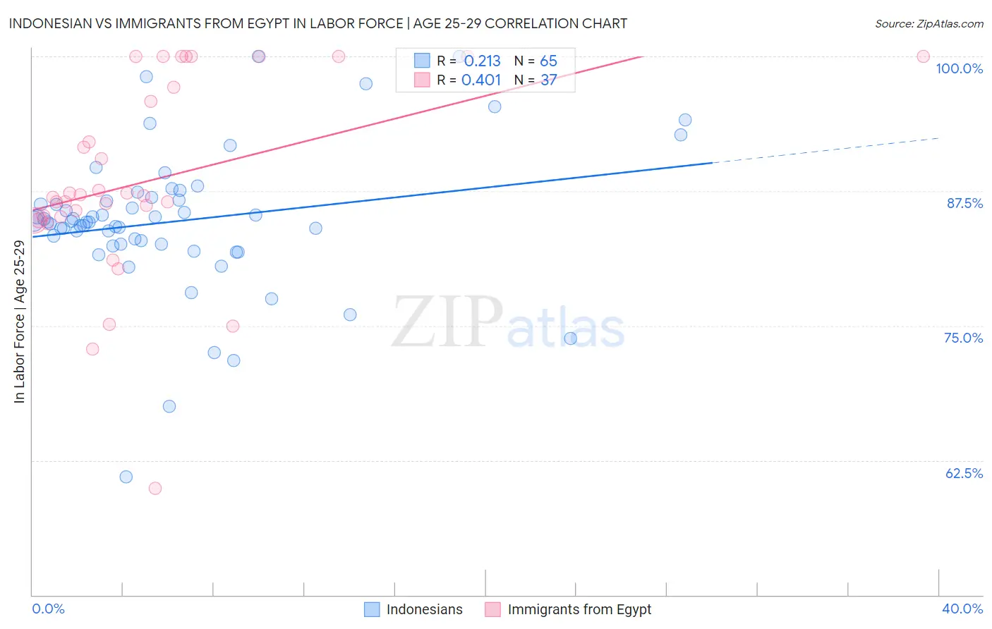 Indonesian vs Immigrants from Egypt In Labor Force | Age 25-29