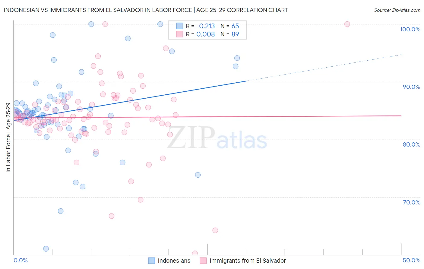 Indonesian vs Immigrants from El Salvador In Labor Force | Age 25-29
