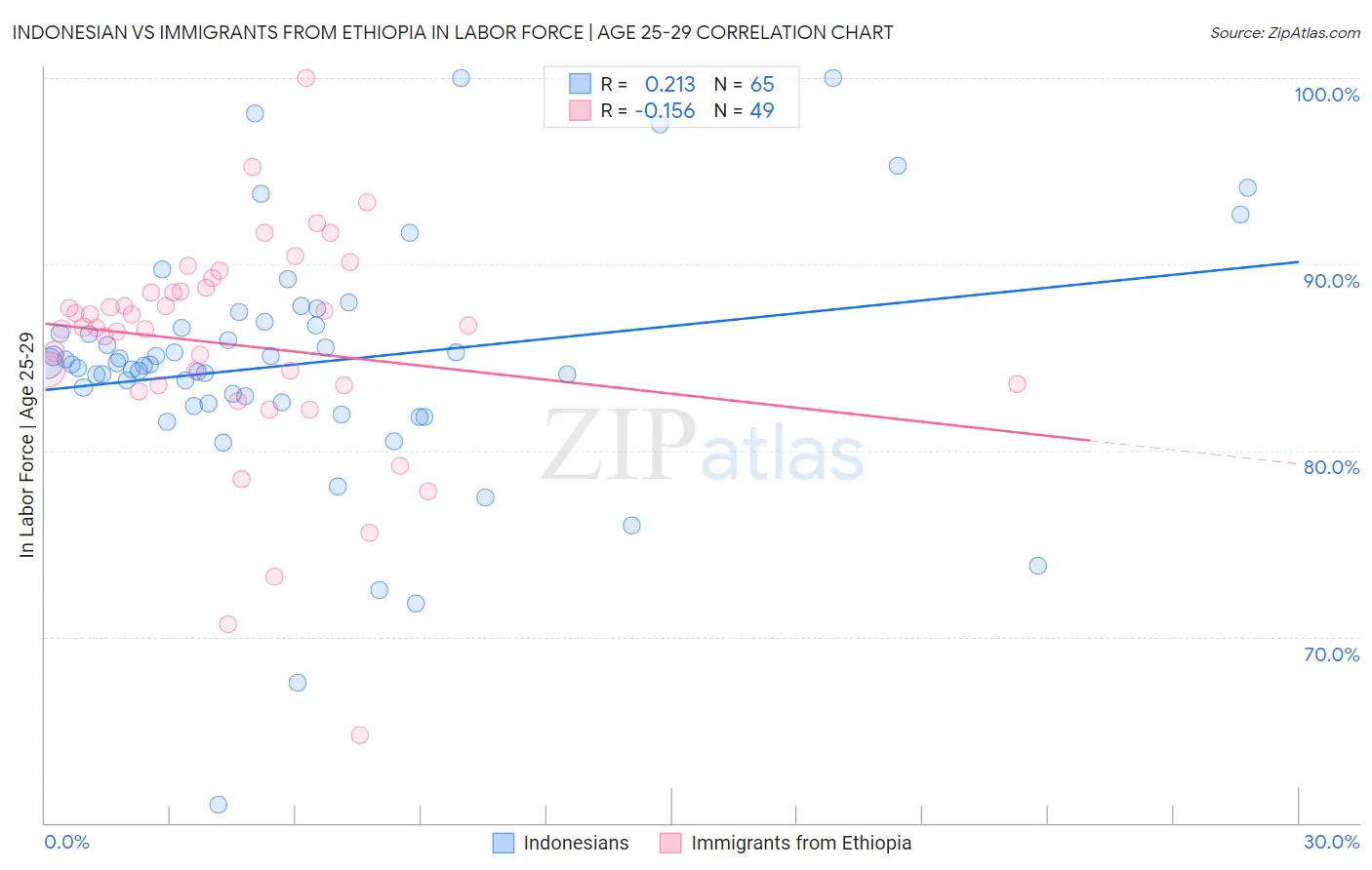 Indonesian vs Immigrants from Ethiopia In Labor Force | Age 25-29
