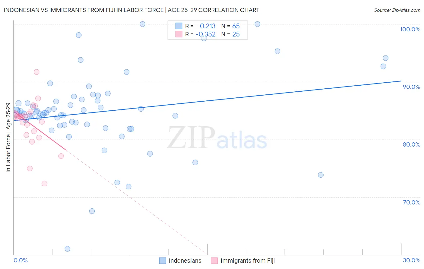 Indonesian vs Immigrants from Fiji In Labor Force | Age 25-29