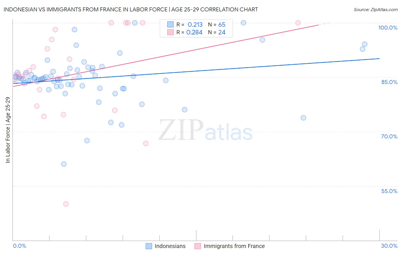 Indonesian vs Immigrants from France In Labor Force | Age 25-29
