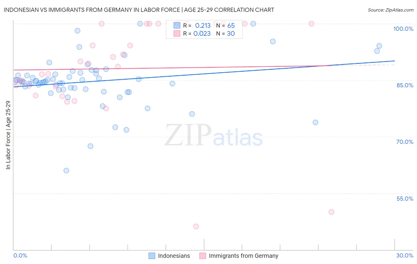Indonesian vs Immigrants from Germany In Labor Force | Age 25-29
