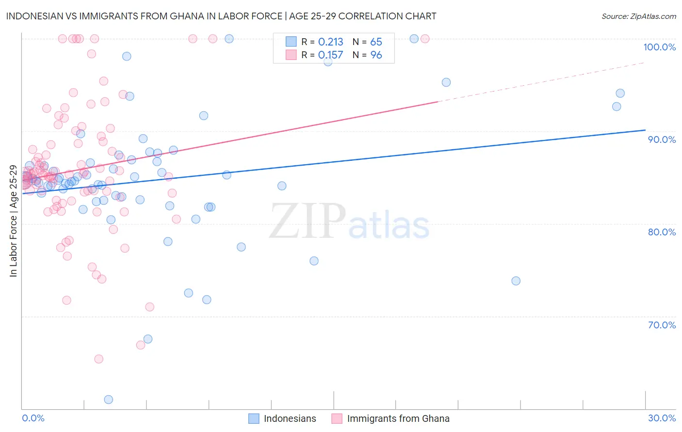 Indonesian vs Immigrants from Ghana In Labor Force | Age 25-29