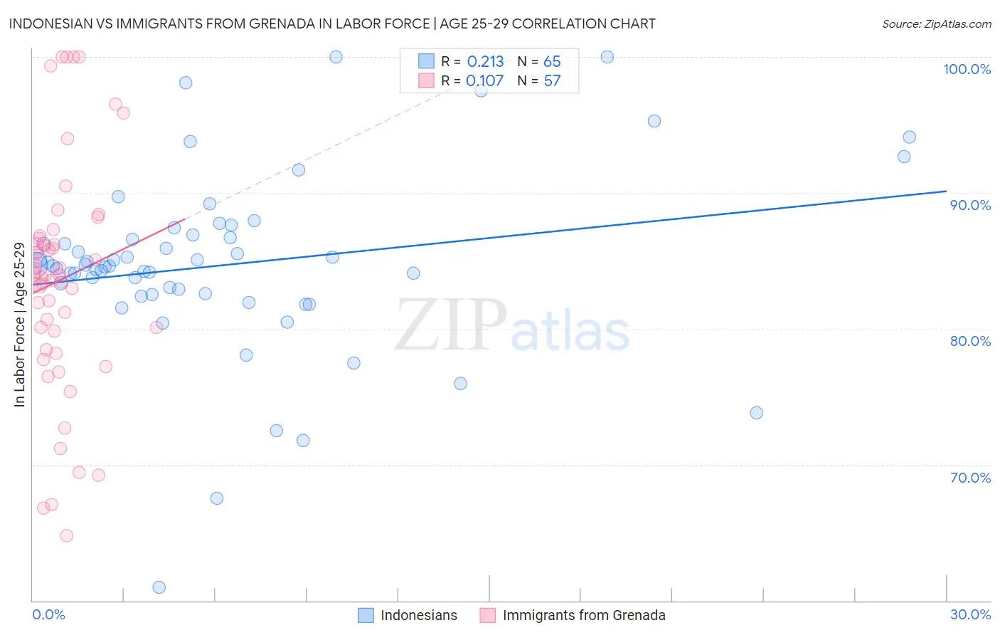 Indonesian vs Immigrants from Grenada In Labor Force | Age 25-29